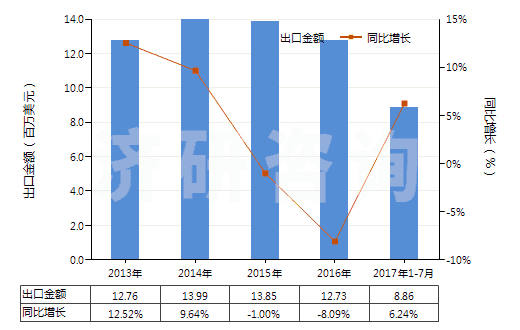 2013-2017年7月中國(guó)聚酯短纖（已梳或經(jīng)其他紡前加工）(HS55062000)出口總額及增速統(tǒng)計(jì)